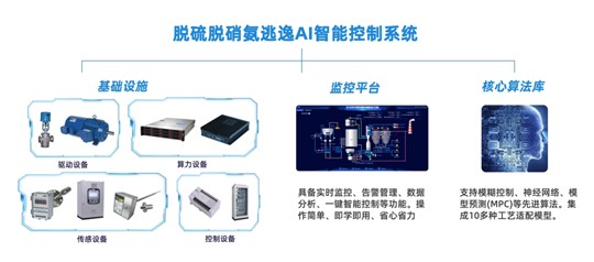 AI智能控制，解鎖煙氣脫硫脫硝新篇章