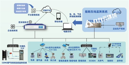 九九智能環(huán)保數(shù)智化能碳管理系統(tǒng) 助力企業(yè)低碳轉型