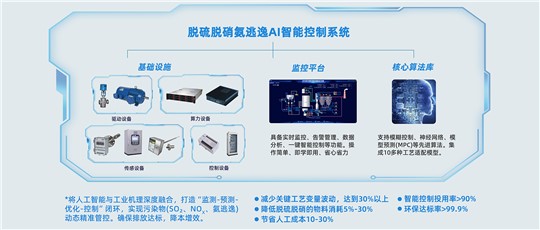 焦化行業(yè)脫硫脫硝AI智能控制平臺