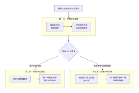 三步破局：解碼鋼鐵行業(yè)碳減排技術(shù)圖譜